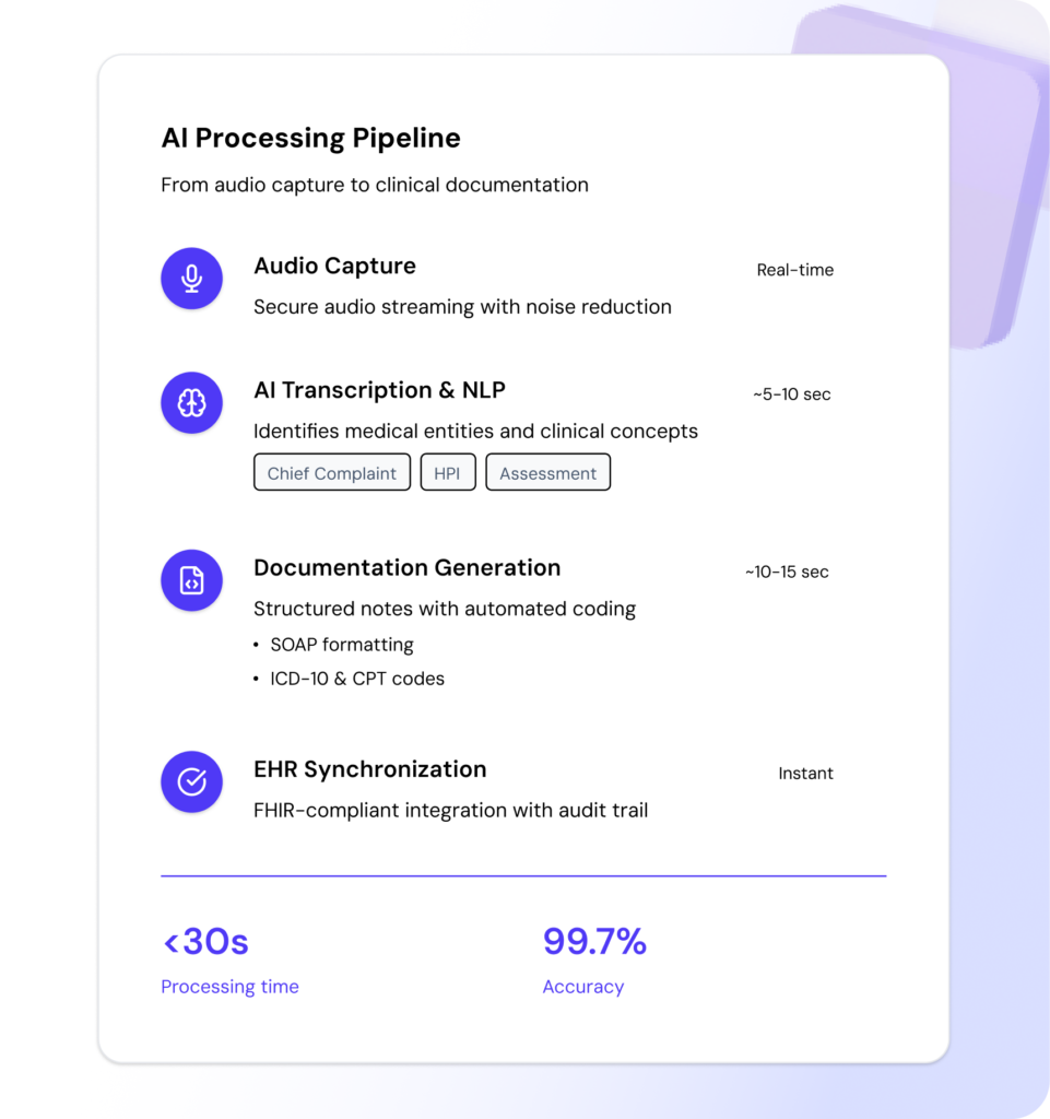 Notiro AI medical scribe workflow feature card