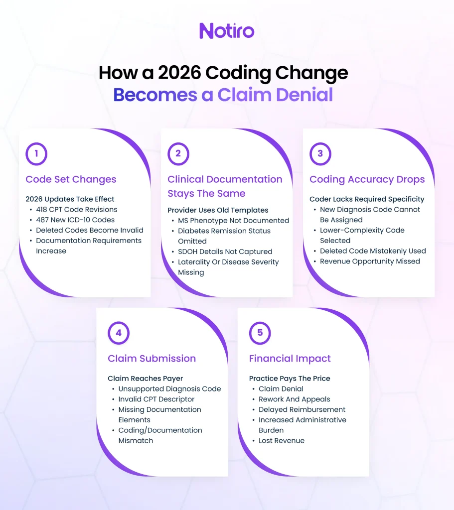 How a 2026 Coding Change Becomes a Claim Denial