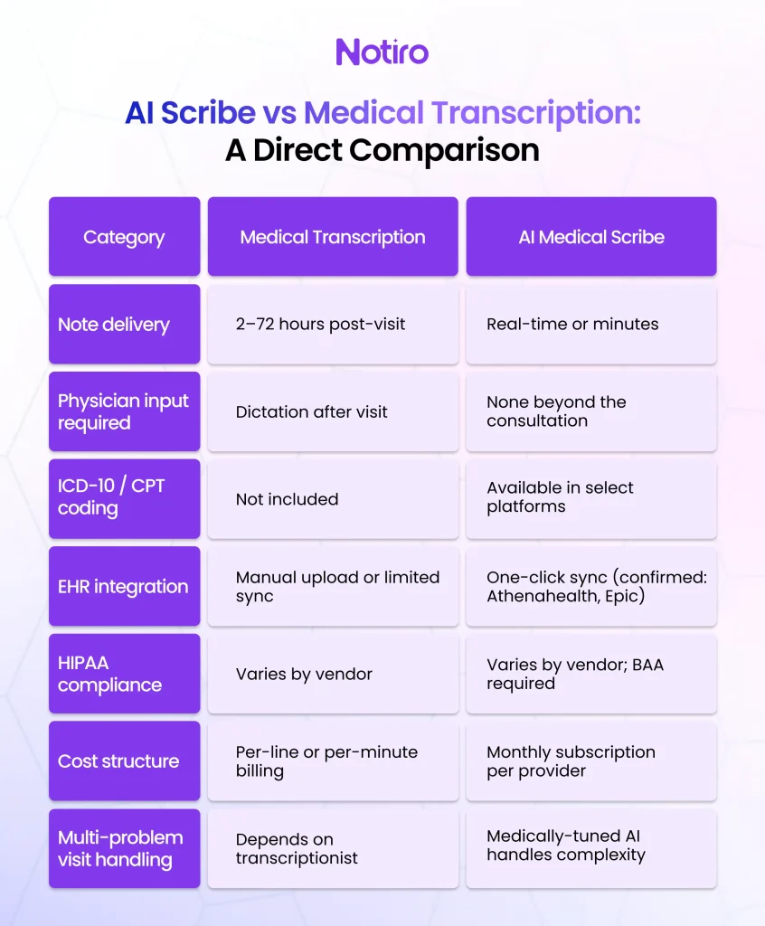 AI Scribe vs Medical Transcription