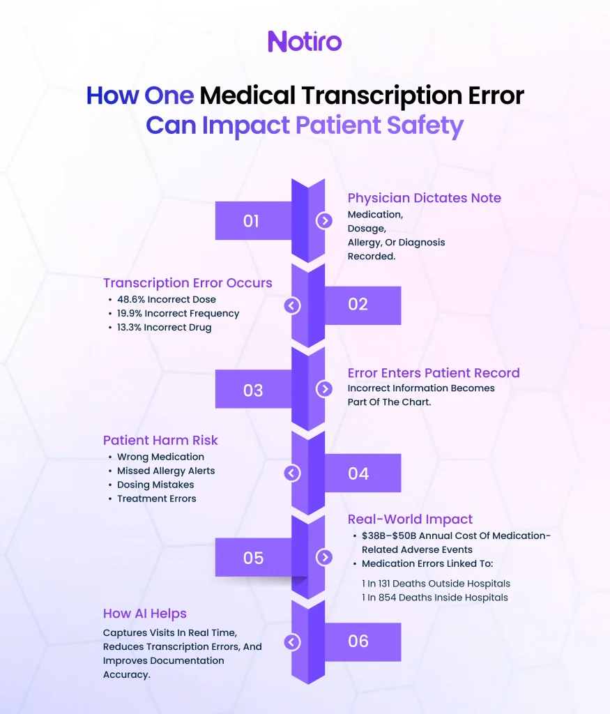 How One Medical Transcription Error Can Impact Patient Safety