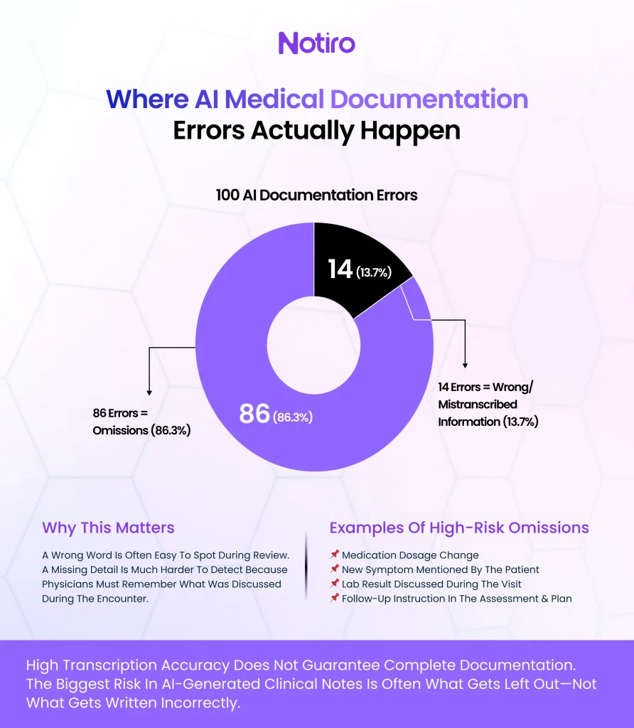 Where Al Medical Documentation Errors Actually Happen