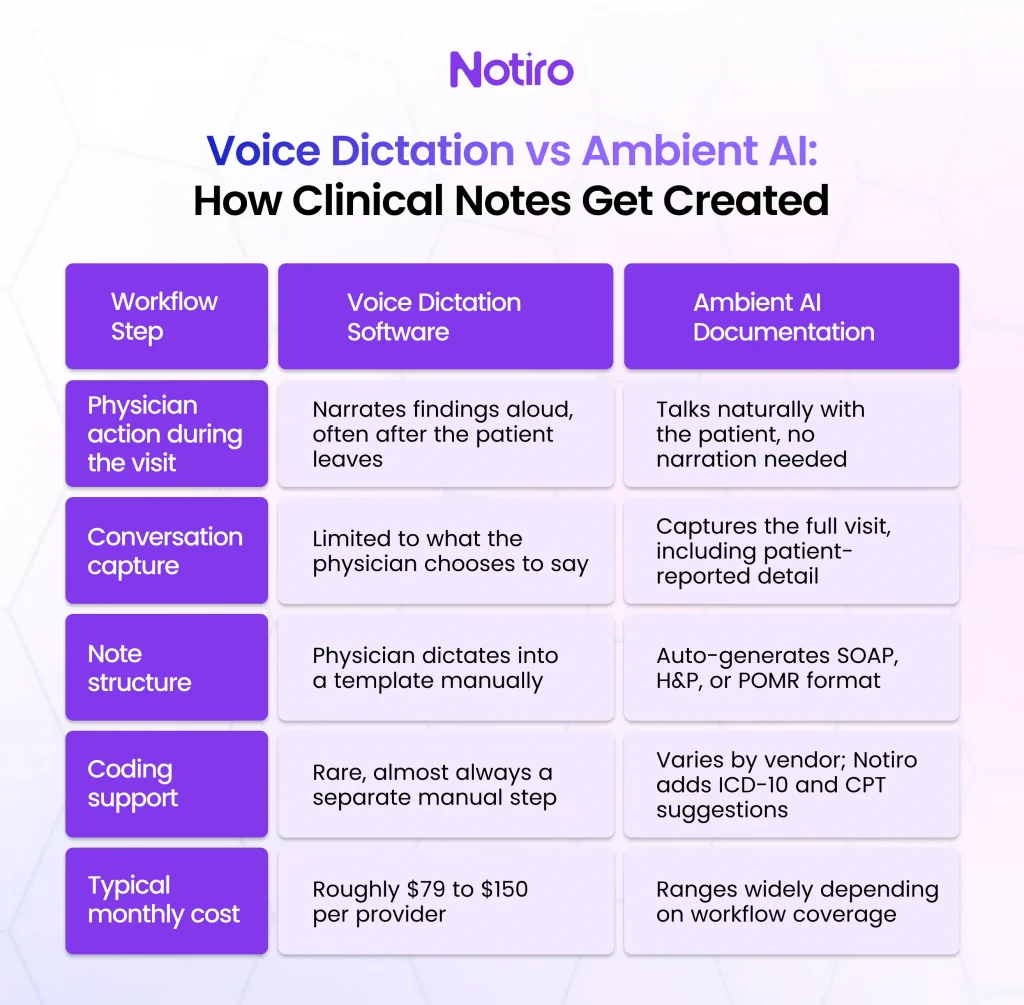 How Clinical Notes Get Created