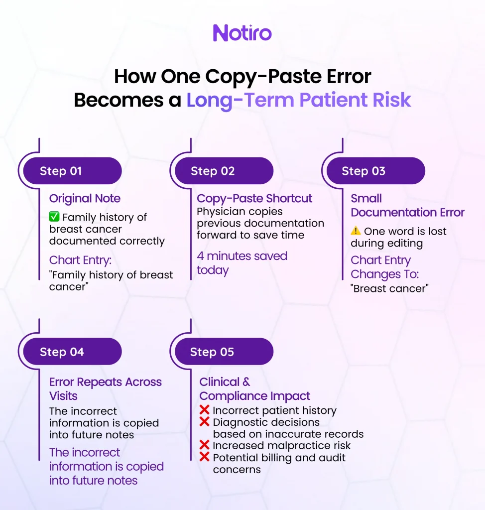 How One Copy-Paste Error Becomes a Long-Term Patient Risk