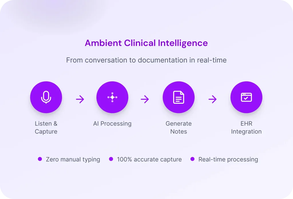 Ambient Clinical Intelligence