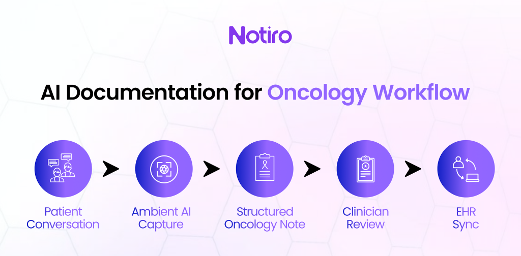 AI Documentation for Oncology