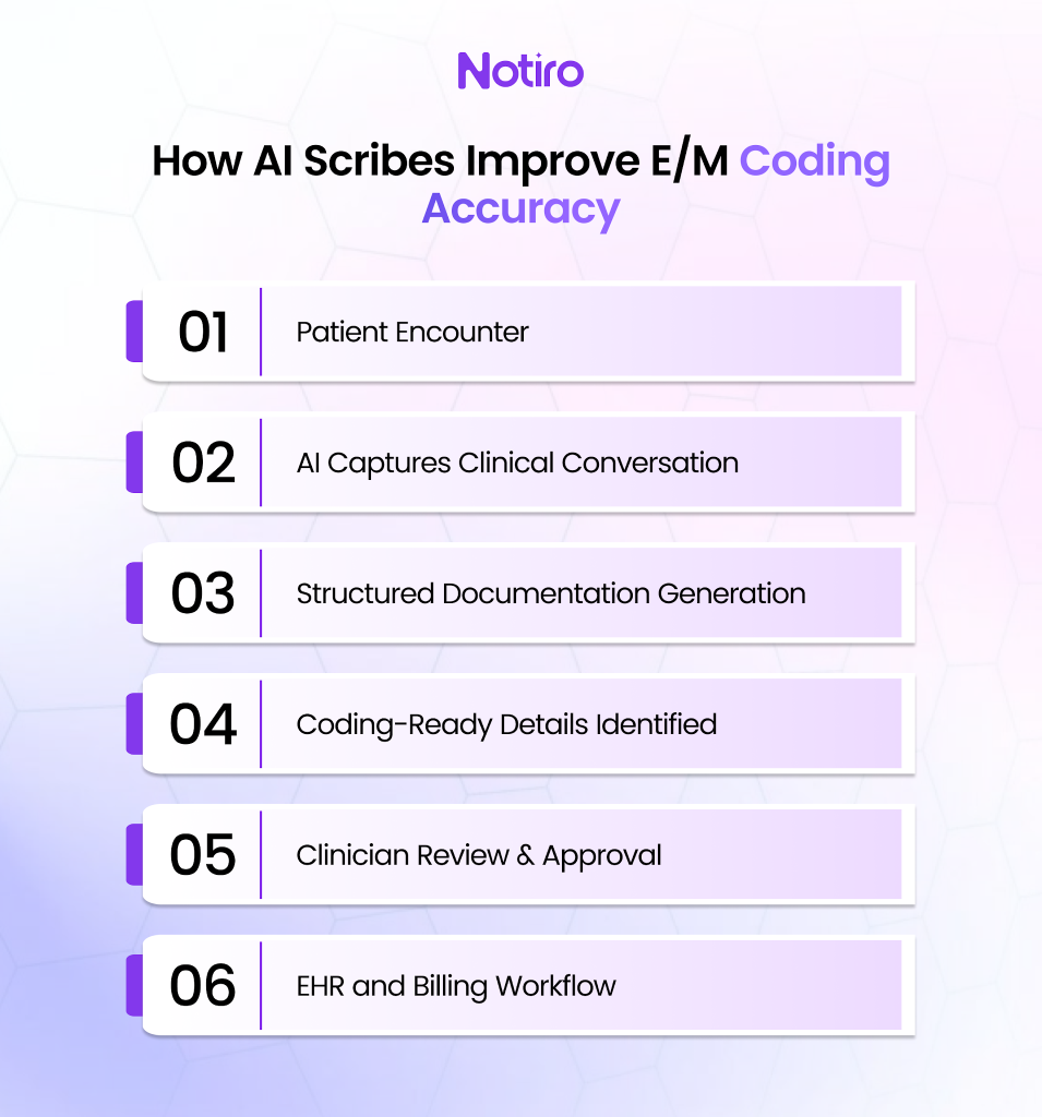 How AI Scribes Improve E/M Coding Accuracy