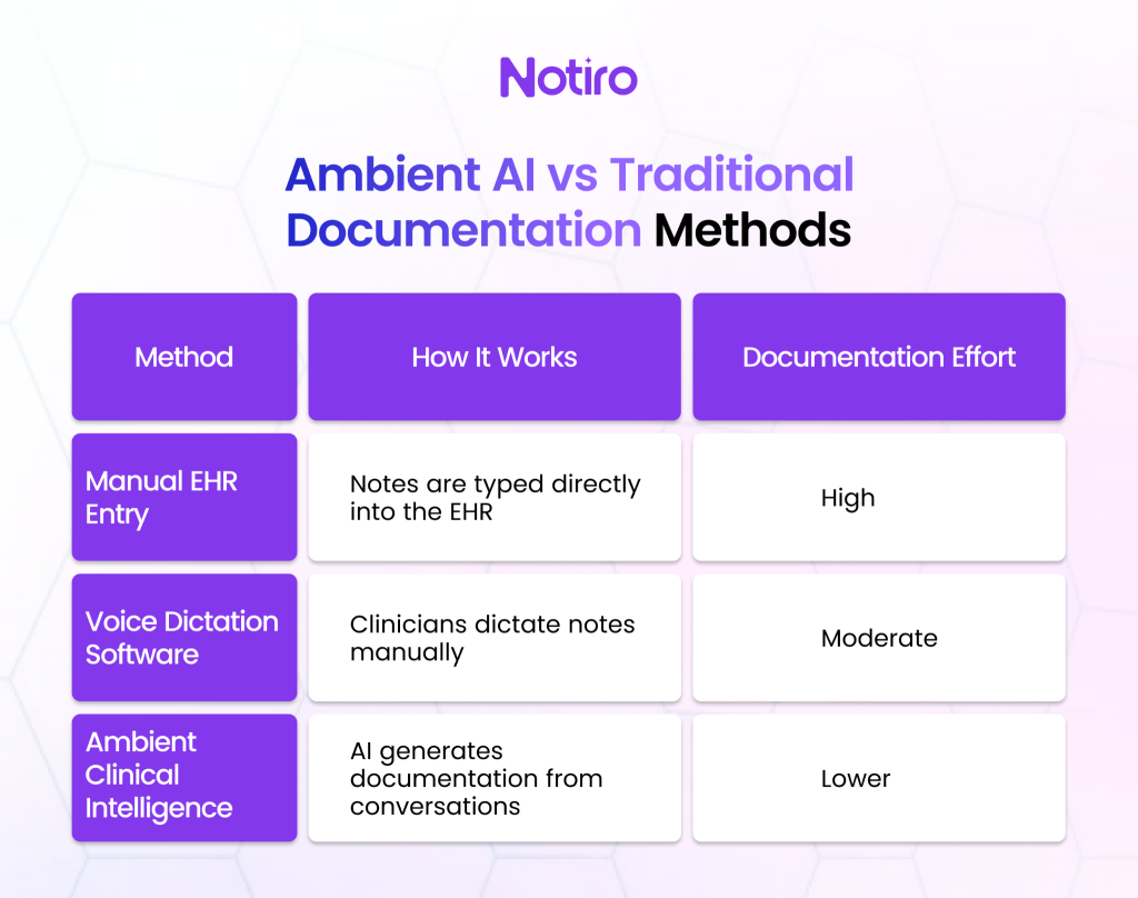 Ambient AI vs Traditional Documentation methods.