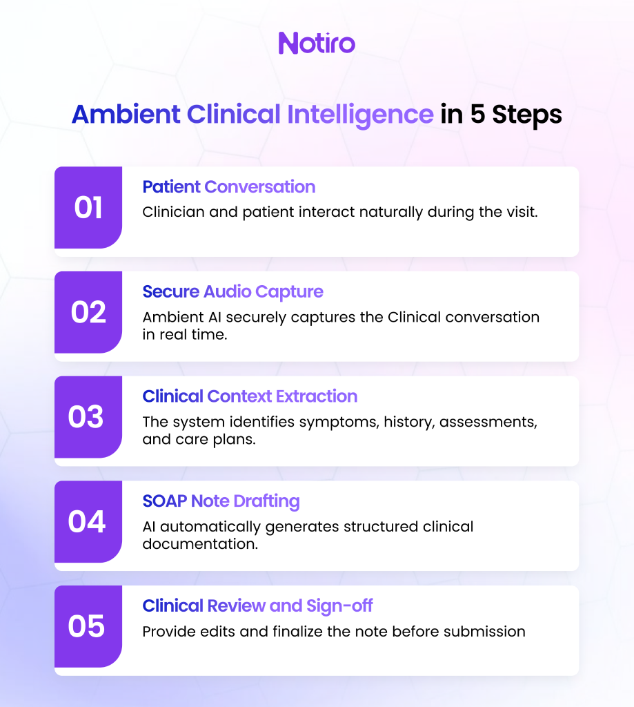 Ambient AI Intelligence in 5 steps.