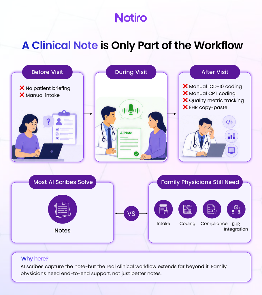 Gaps that show up on a real family practice day.