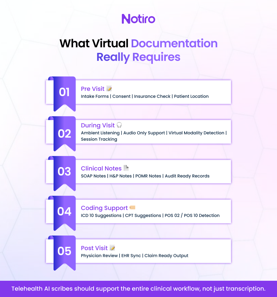 what virtual documentation requires, from pre-visit intake and consent to clinical notes, coding support, physician review, and EHR sync