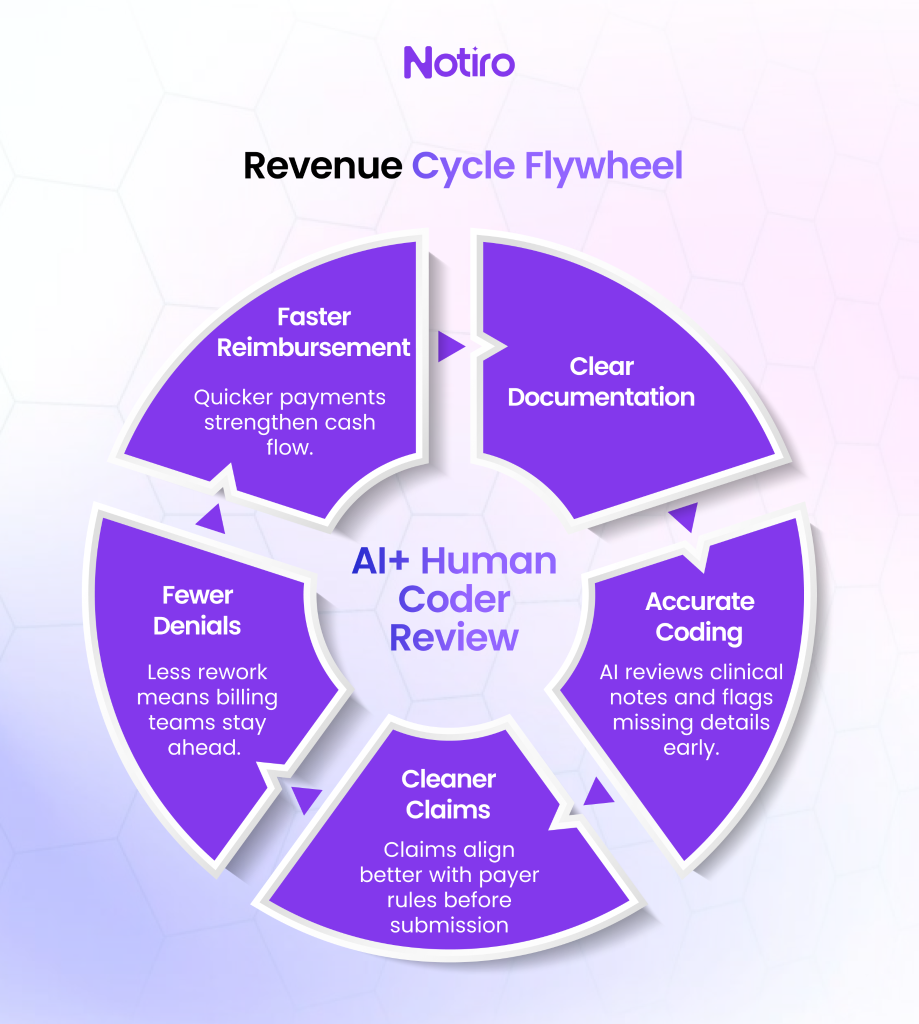 AI and human review keep claims clean and revenue moving fast