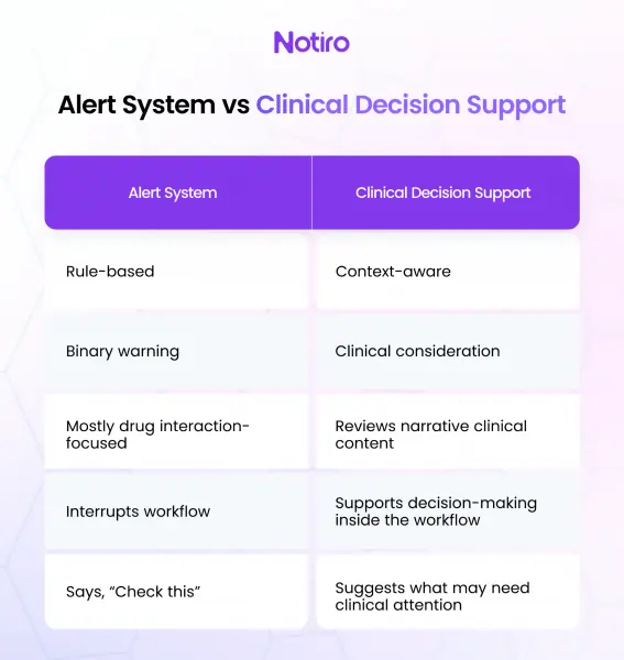 Comparison of alert systems and clinical decision support in AI medical scribe workflows.