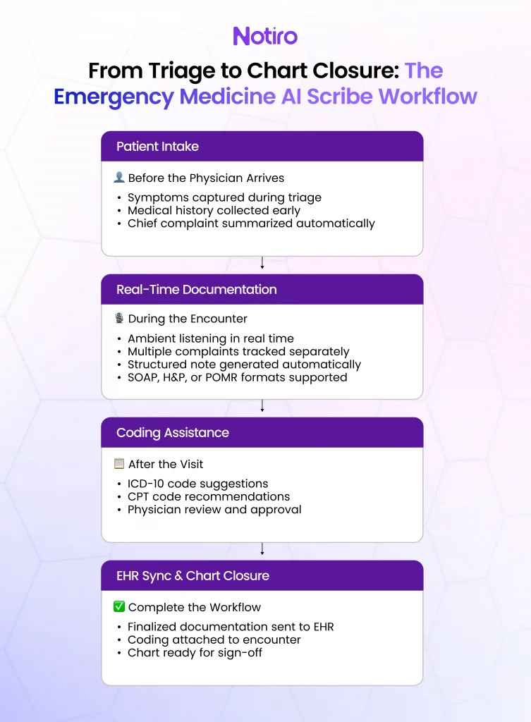From Triage to Chart Closure
