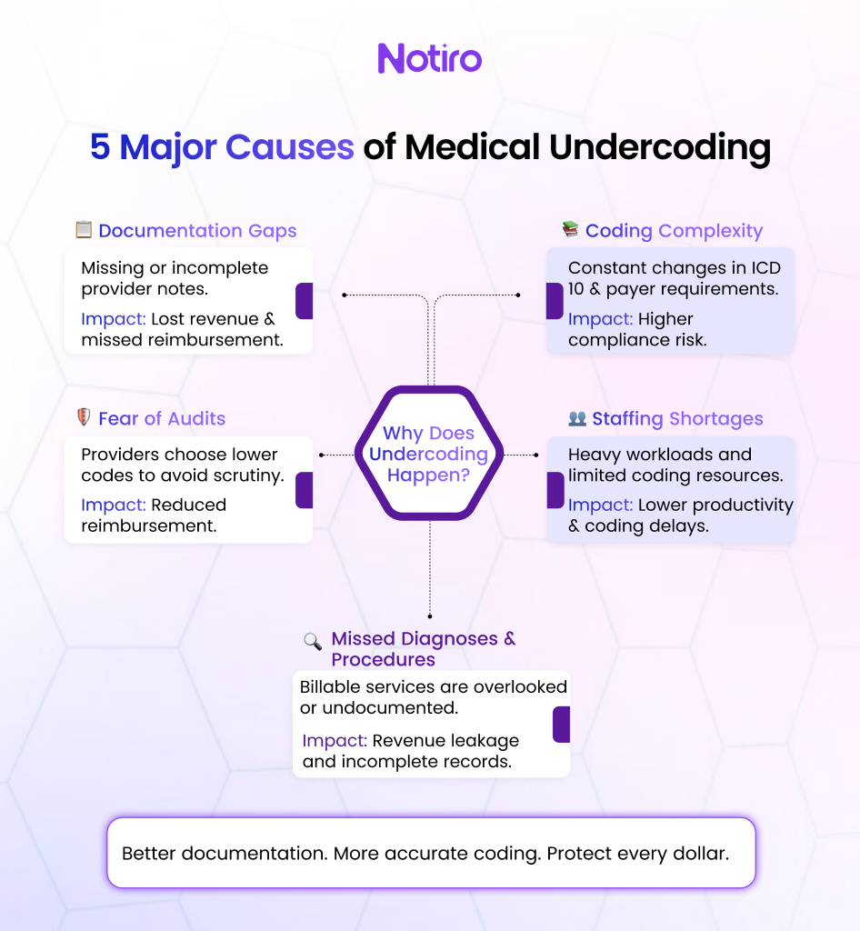 5 major causes of undercoding.