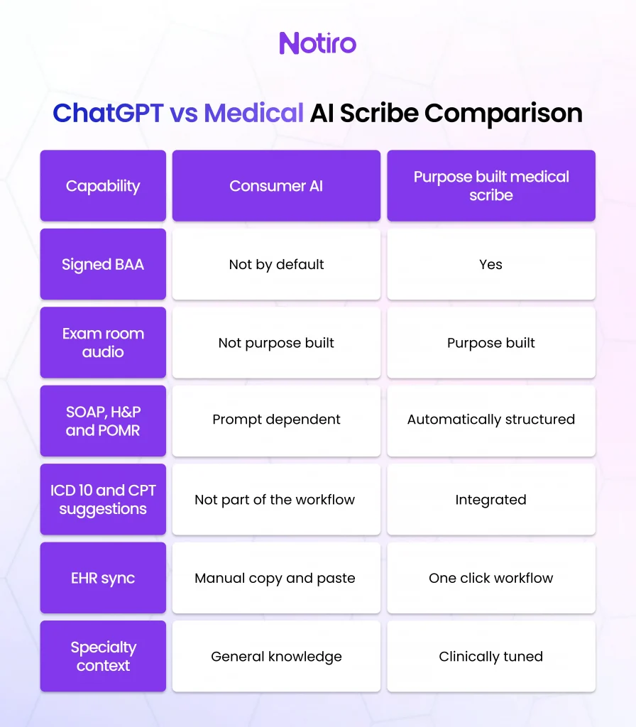ChatGPT vs Medical AI Scribe Composition