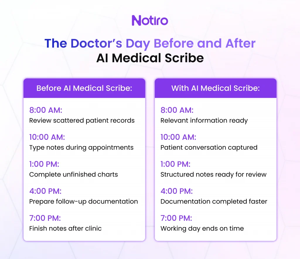 The Doctor's Day Before and After Al Medical Scribe