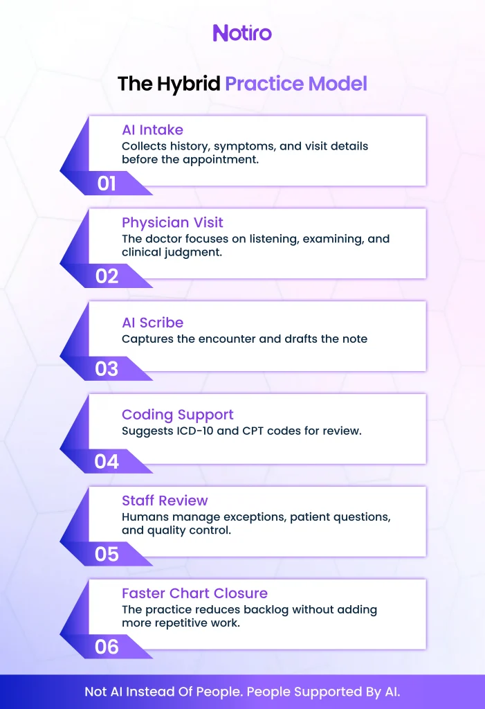 The Hybrid Practice Model