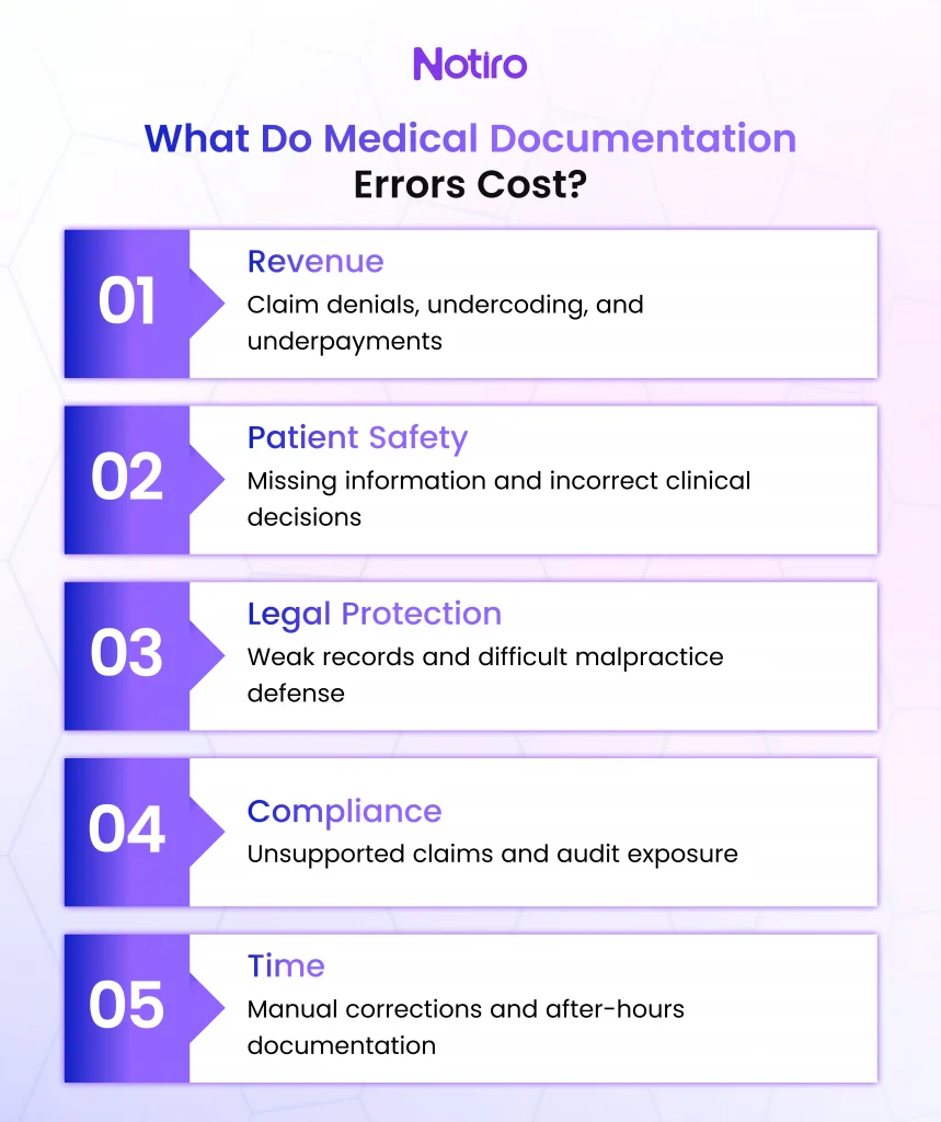 What Do Medical Documentation Errors Cost