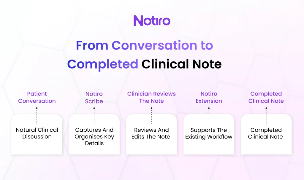Notiro clinical documentation workflow from patient conversation to completed note.